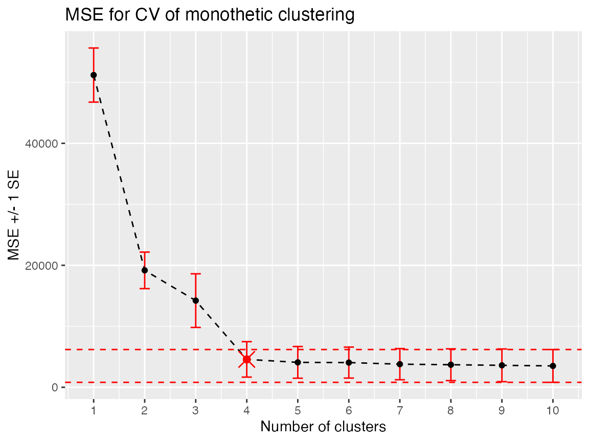 The choice of clusters for Ruspini data made by 10-fold CV where *minCV* selects 10 clusters and *1SE* selects 4. The error bars are the $\overline{MSE} \pm 1SE$ and the choice of 4 clusters, the simplest solution within 1 standard error of the minimum error estimate (the dashed lines coincide with the bar at 10 clusters) is highlighted with a $\times$.